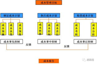 企業(yè)高效管理 工廠成本控制的關(guān)鍵要點(diǎn)